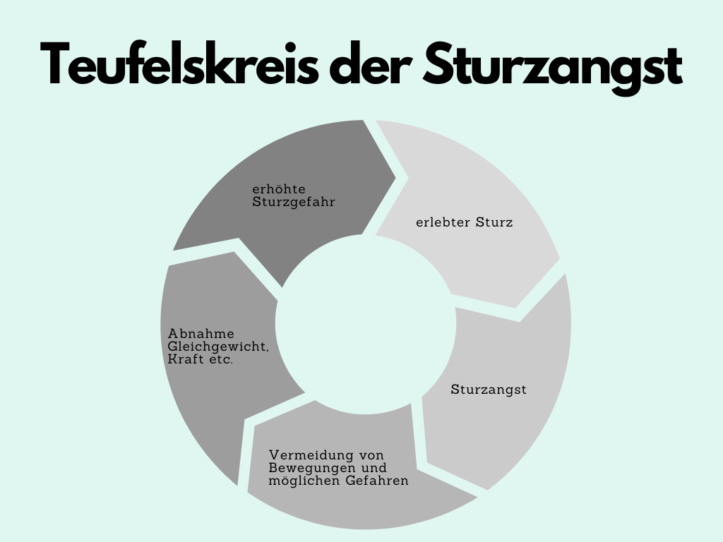 Grafik Teufelskreis der Sturzangst